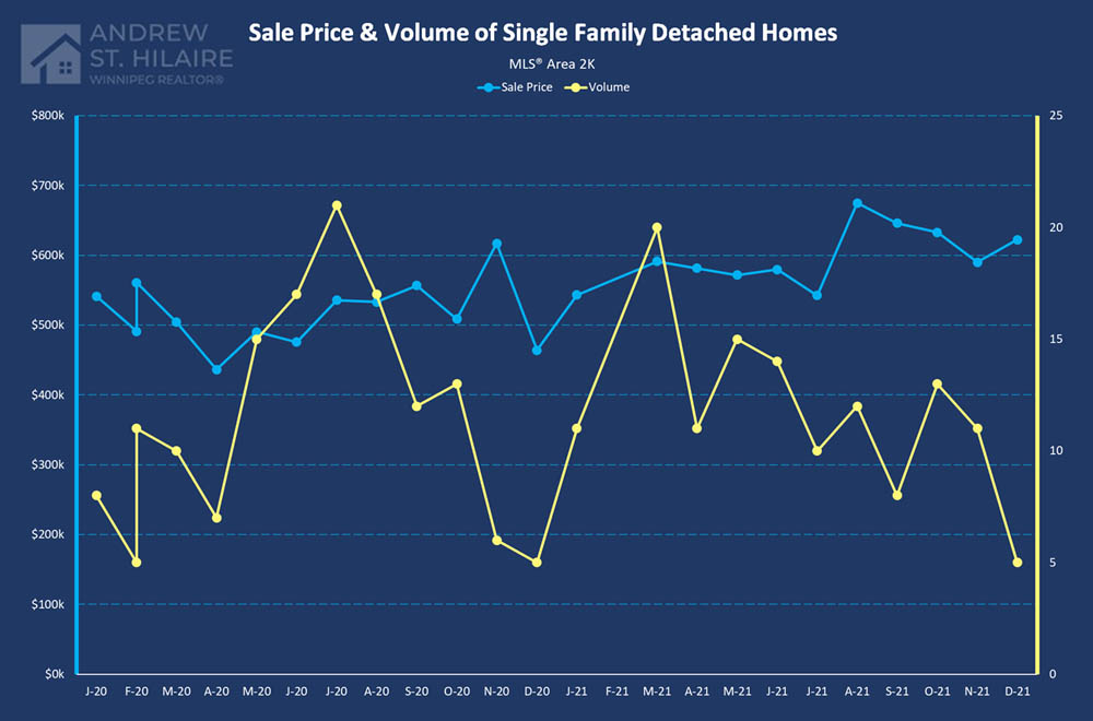 Real Estate Statistics for MLS® Area 2K
