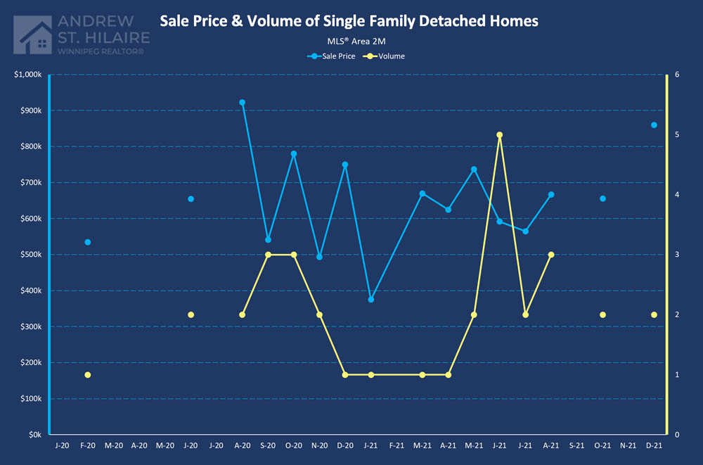 Real Estate Statistics for MLS® Area 2M