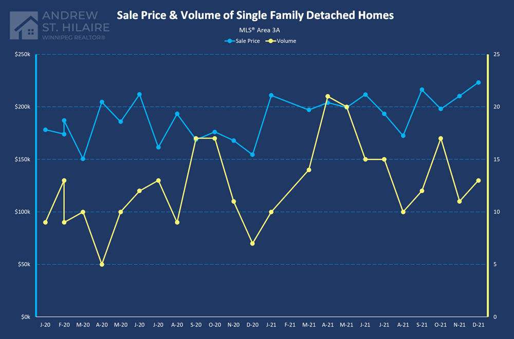 Real Estate Statistics for MLS® Area 3A