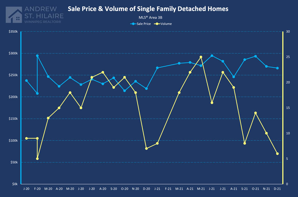 Real Estate Statistics for MLS® Area 3B