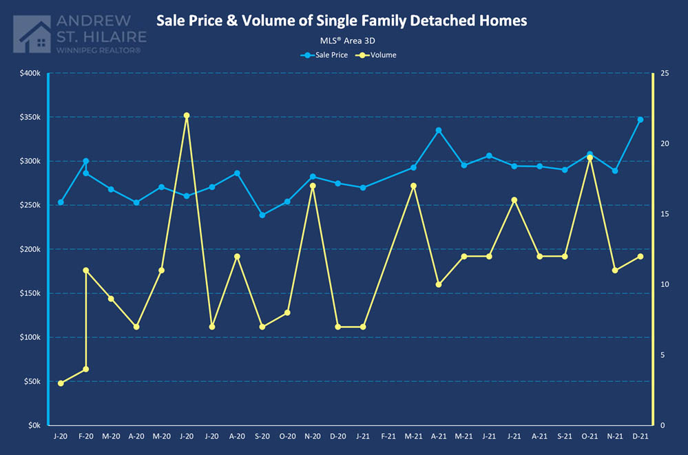 Real Estate Statistics for MLS® Area 3D