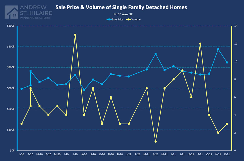 Real Estate Statistics for MLS® Area 3E