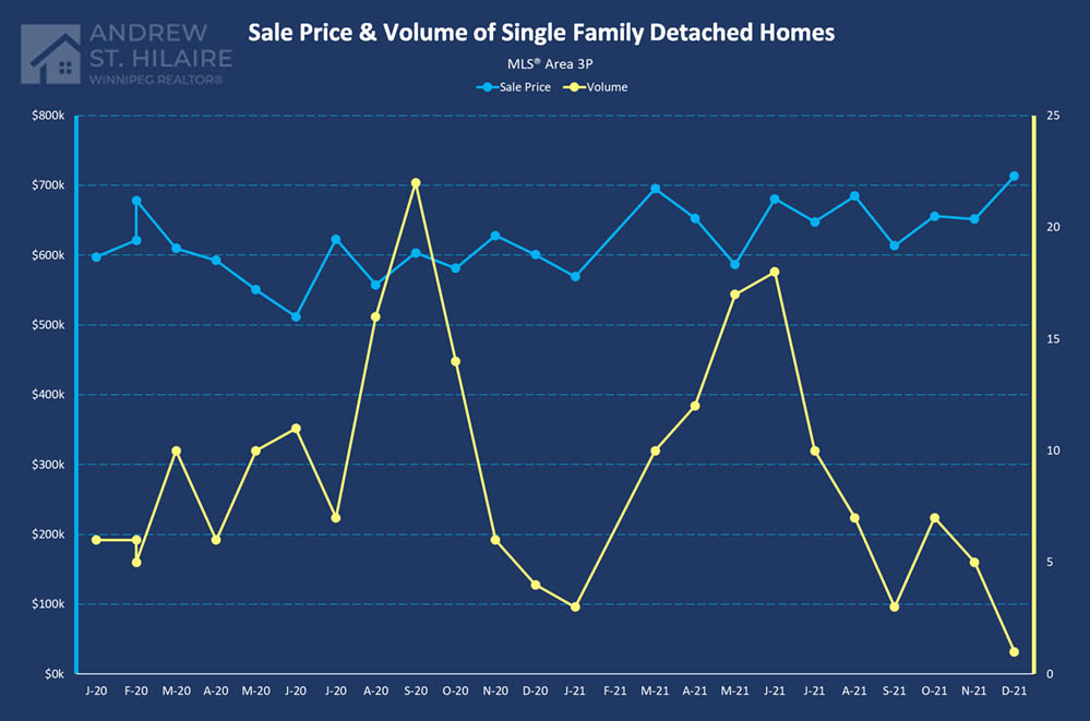 Real Estate Statistics for MLS® Area 3P