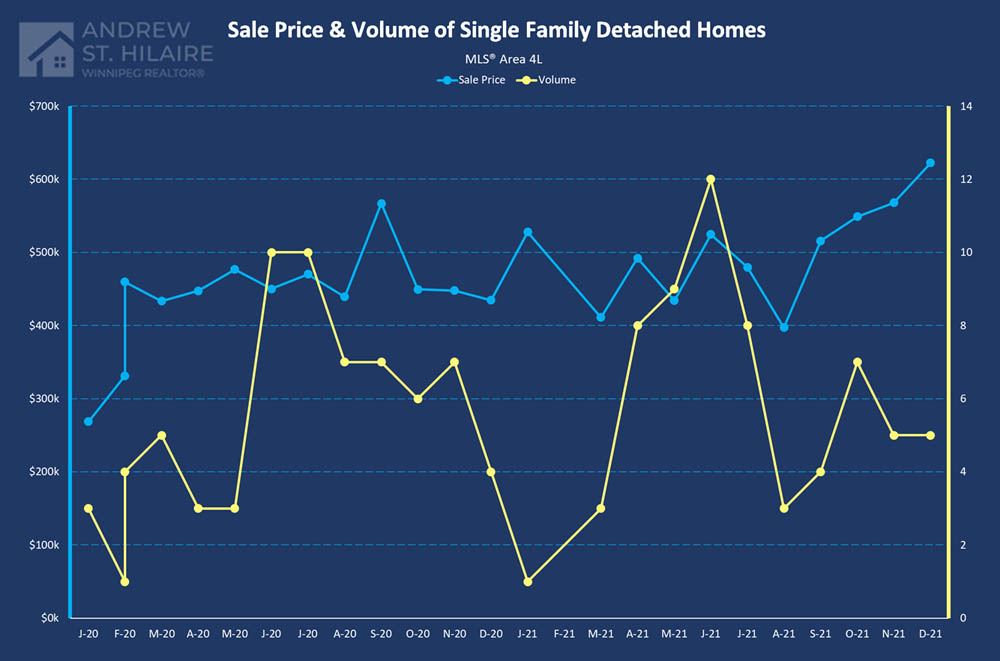 Real Estate Statistics for MLS® Area 4L