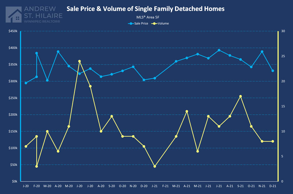Real Estate Statistics for MLS® Area 5F