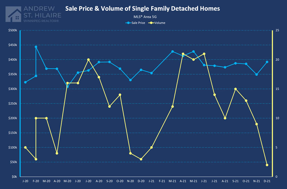 Real Estate Statistics for MLS® Area 5G