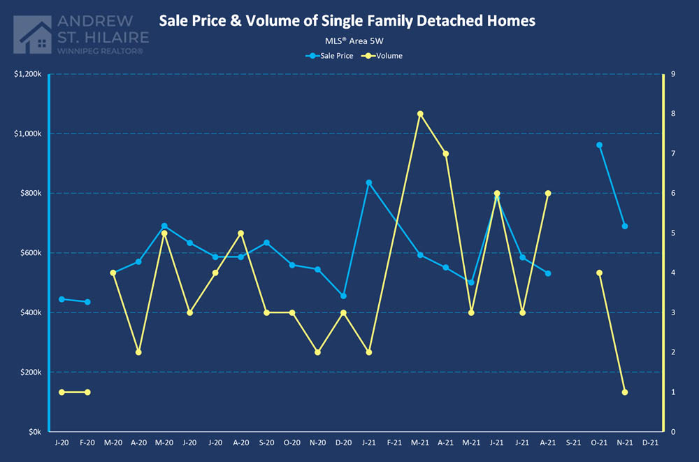 Real Estate Statistics for MLS® Area 5W