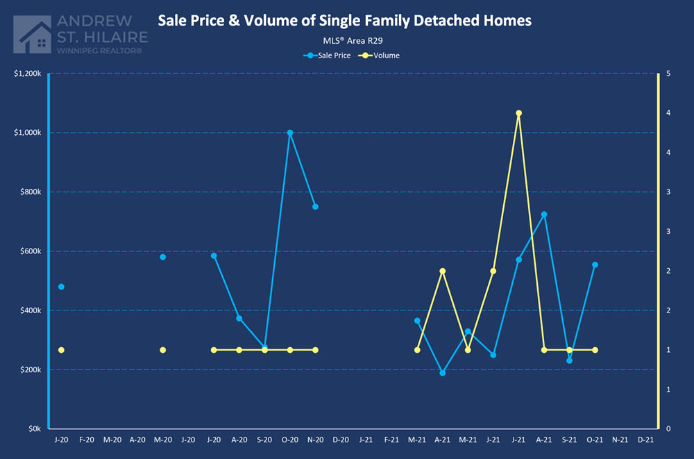 Real Estate Statistics for MLS® Area R29