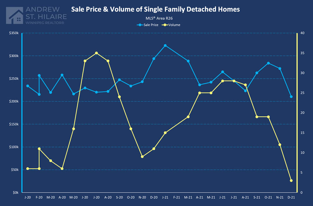 Real Estate Statistics for MLS® Area R26
