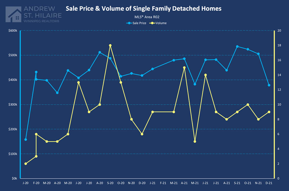 Real Estate Statistics for MLS® Area R02