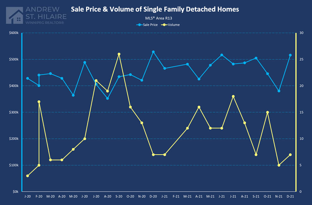 Real Estate Statistics for MLS® Area R13