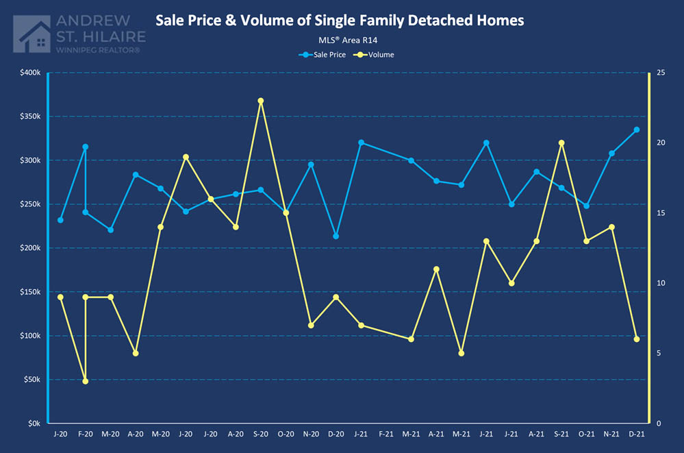 Real Estate Statistics for MLS® Area R14