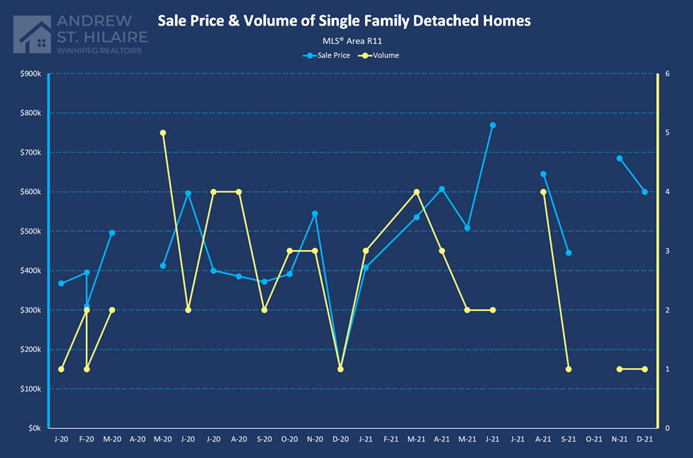Real Estate Statistics for MLS® Area R11