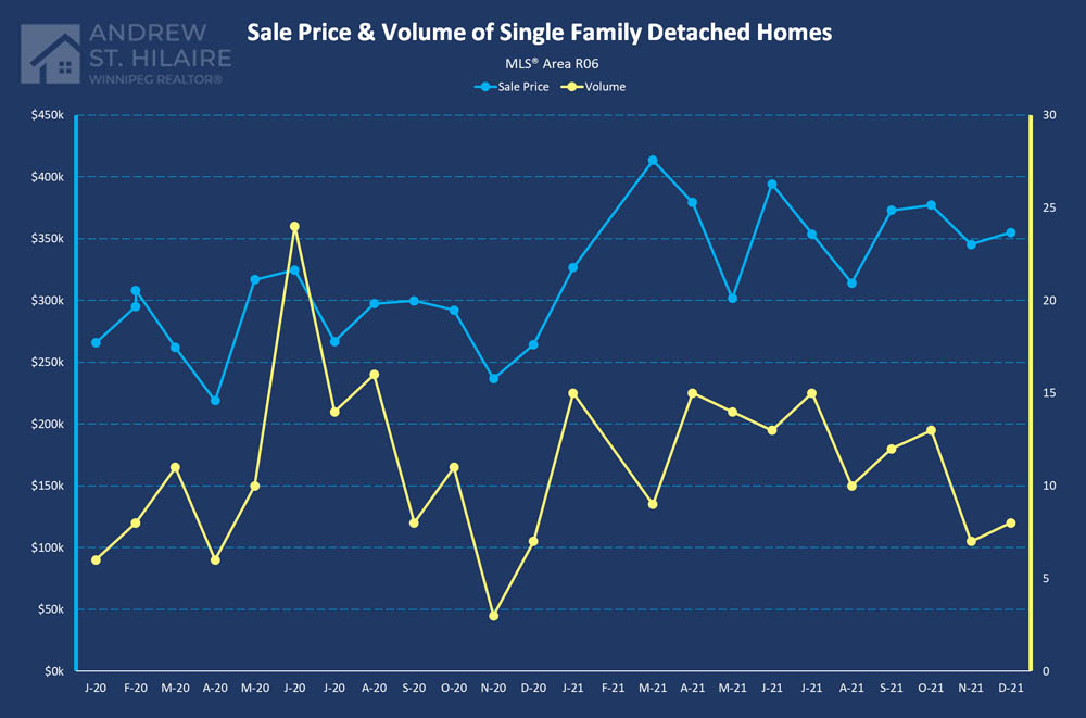 Real Estate Statistics for MLS® Area R06