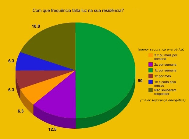 Com que frequência falta luz na sua residência?