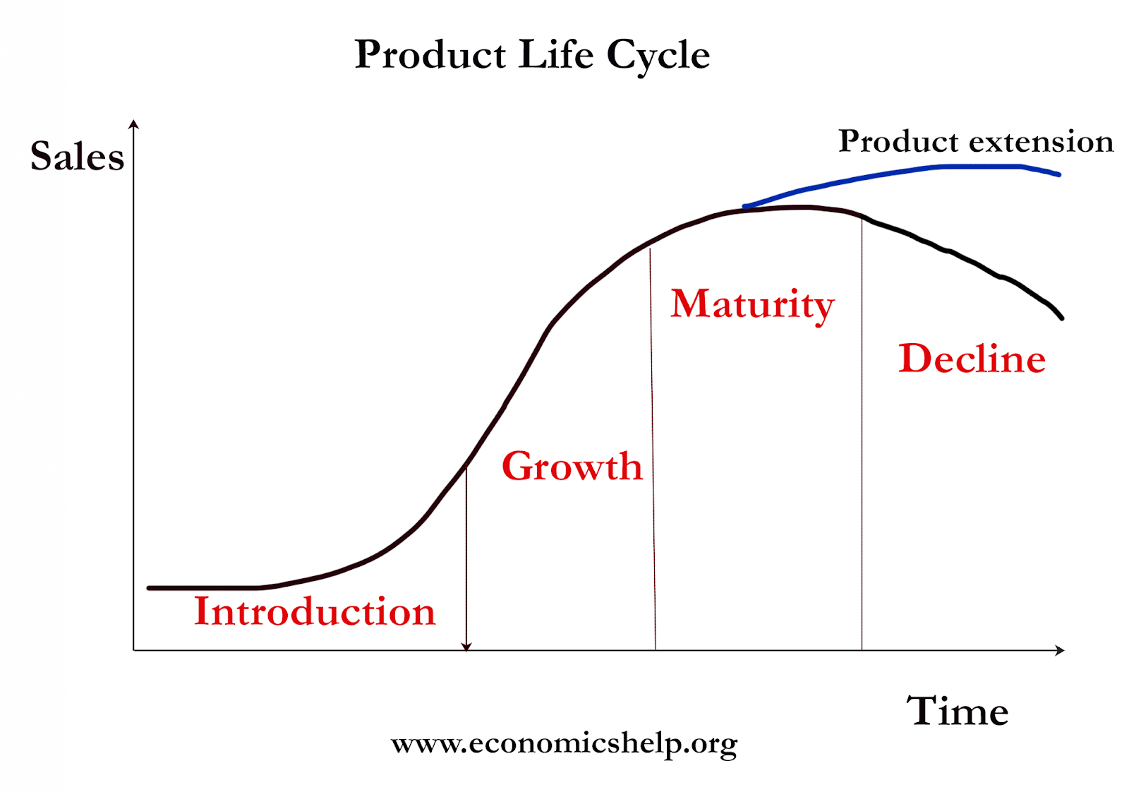SaaS product life cycle curve