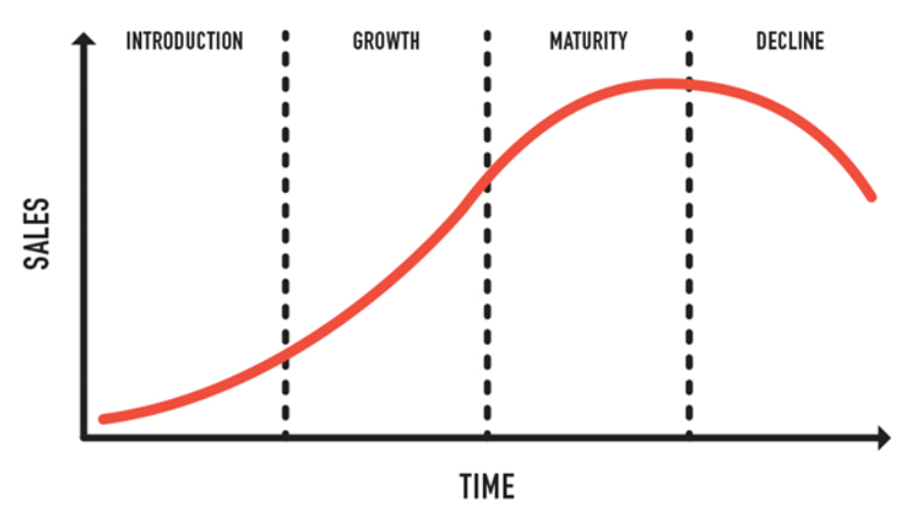 product life cycle curve