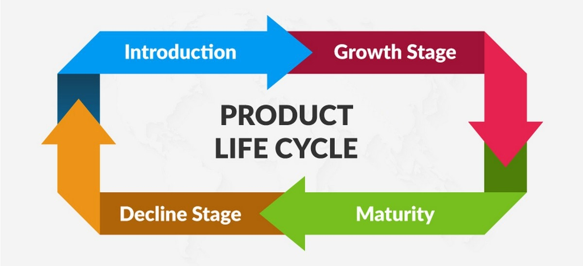 Stages of Product Life Cycle