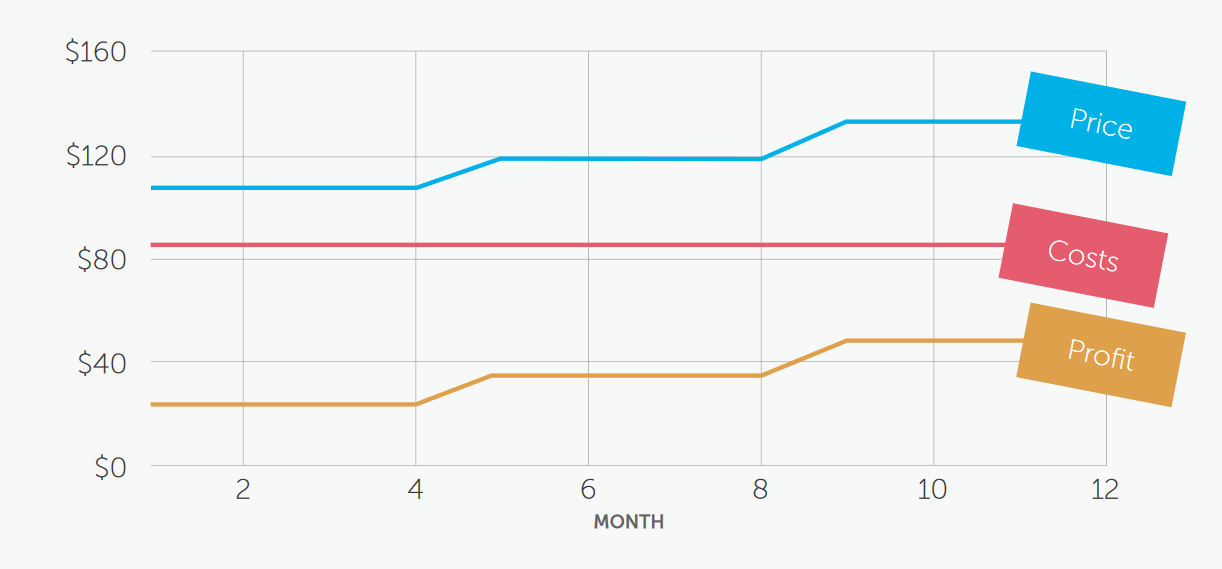 Profit with value-based pricing