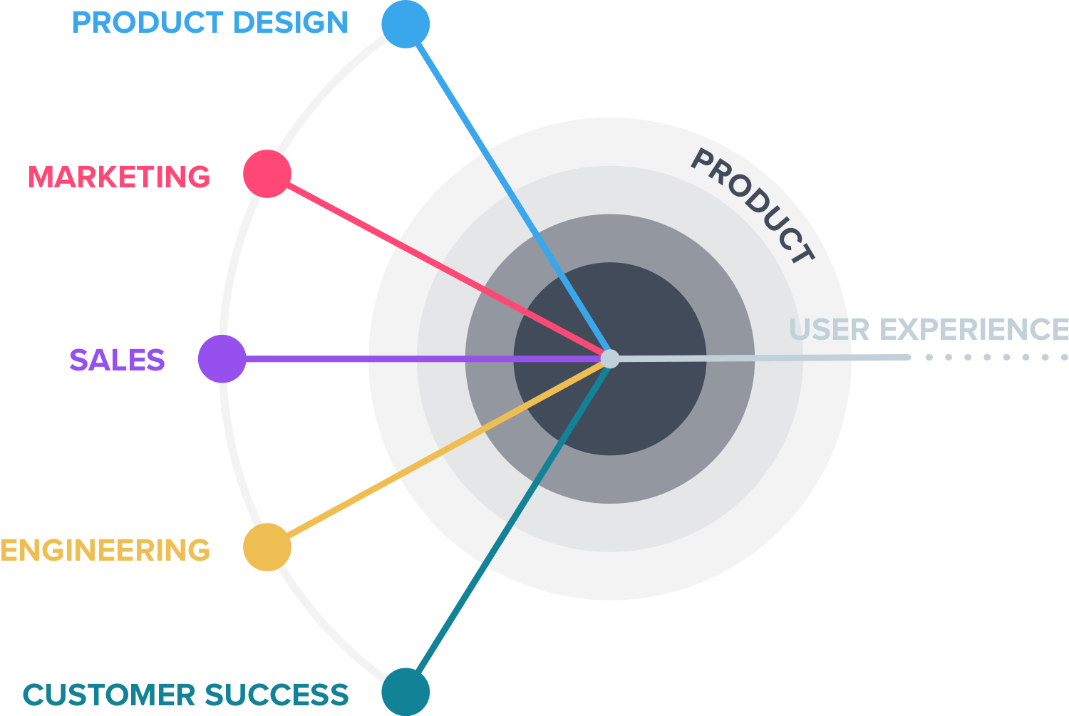 Product-led growth: teams cooperation