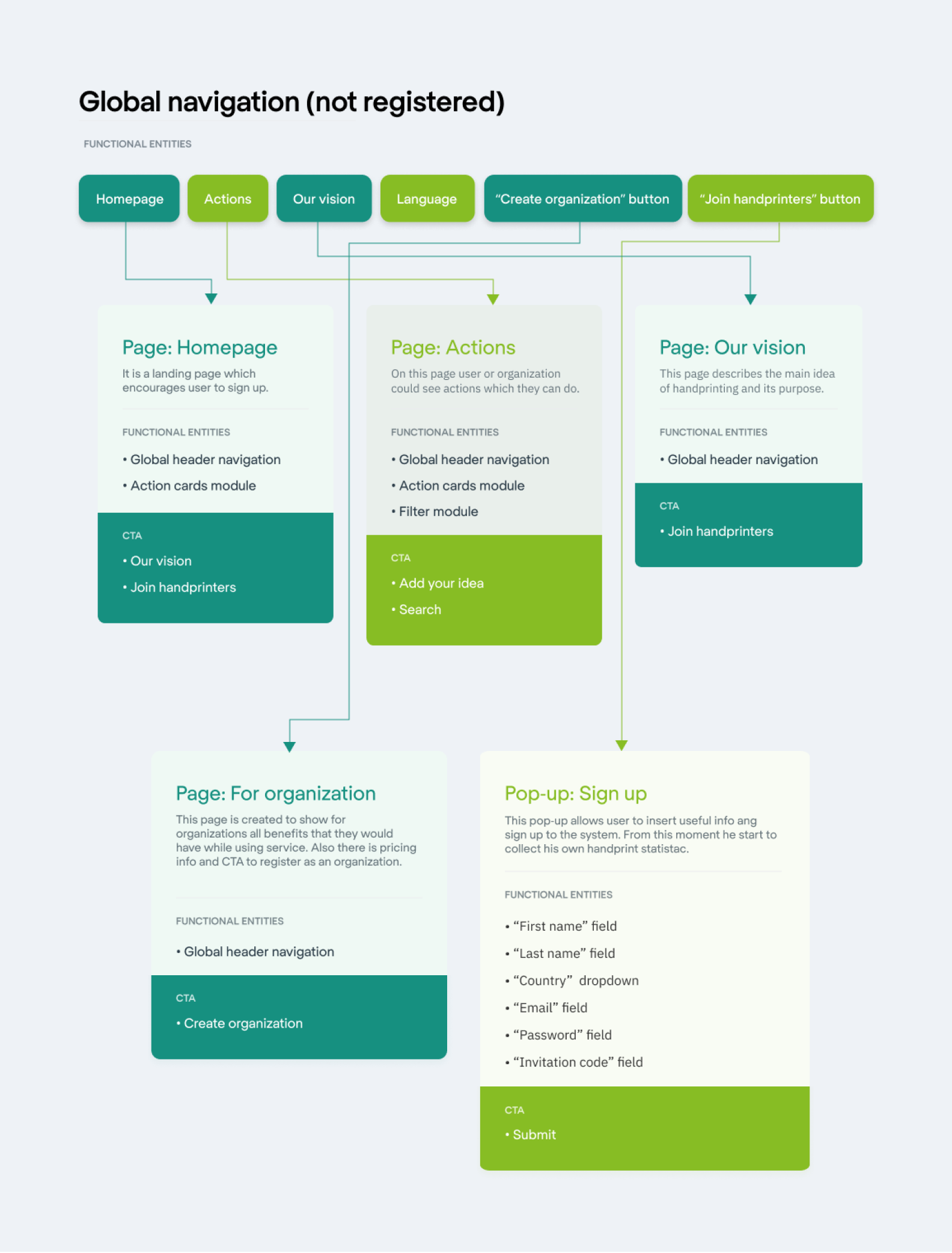example of User Flow design