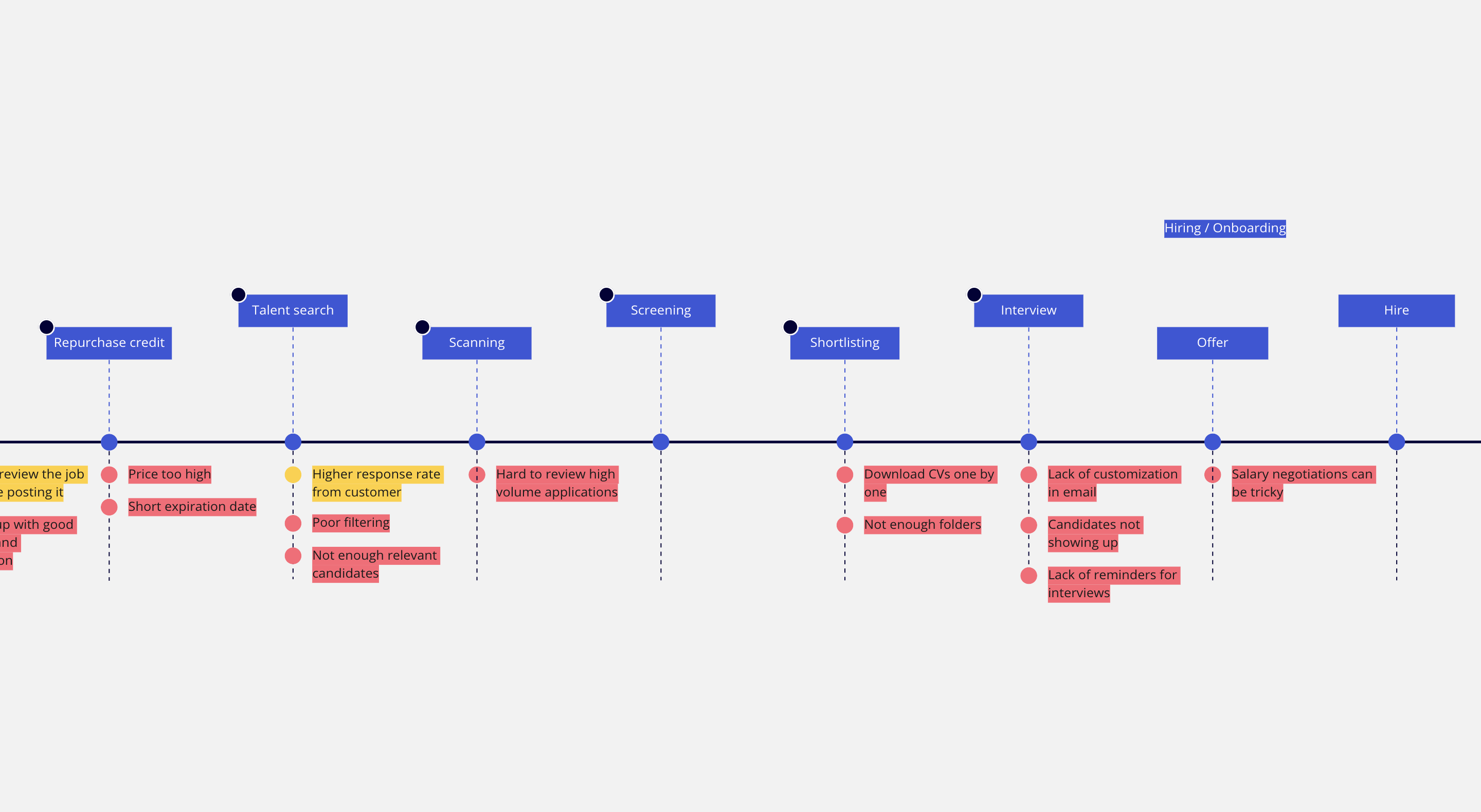 example of a simple and linear customer journey map