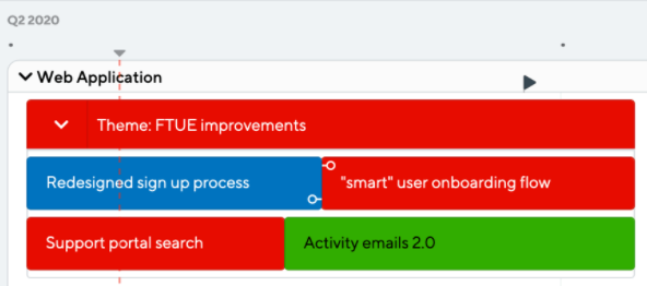 Components of a product map swimlanes, themes, epics nd user stories