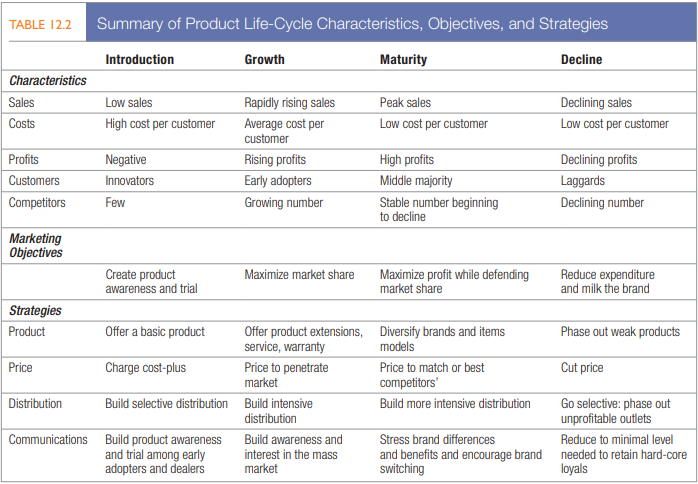 Summary of product life cycle characteristics objectives and strategies