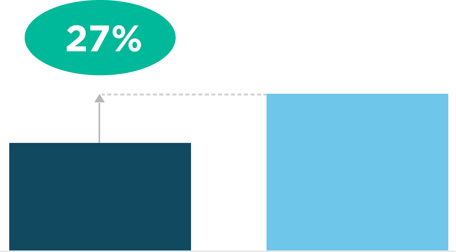 A infographic showing that gender diverse teams are 27% more likely to have superior value creation than non-diverse teams.
