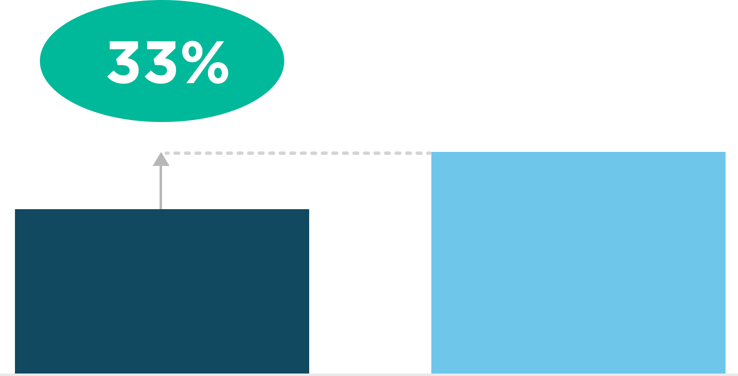 Infographic showing that ethnically and culturally diverse teams are 33% more likely to have higher profitability than non-diverse teams.