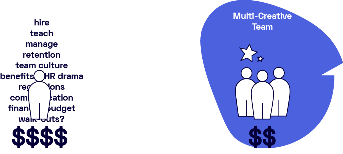 Multi-Creative Team