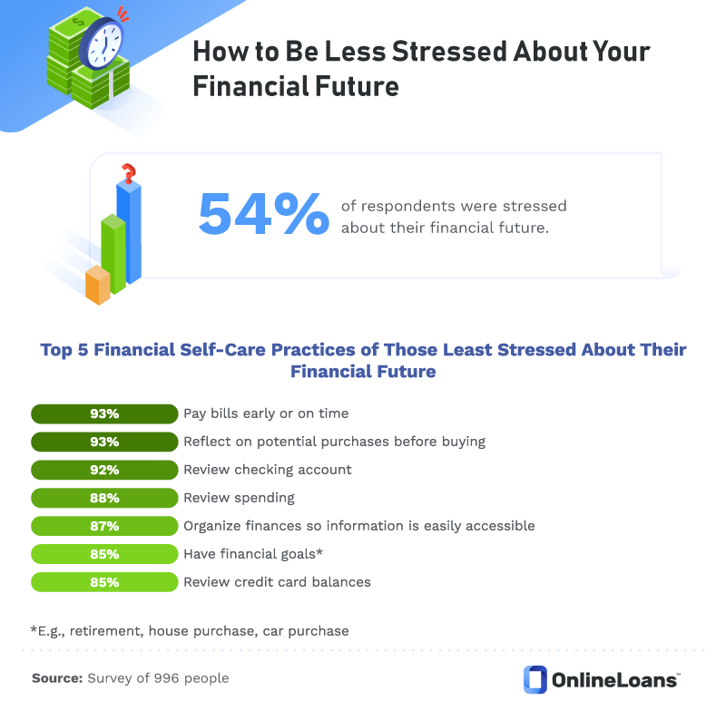 //images.ctfassets.net/3gk5801va9r9/2rK0Kdl3DssZ3aR7aM59UO/273e47db364978d0451db4777f11edbe/How_to_be_less_stressed_about_your_financial_future.png
