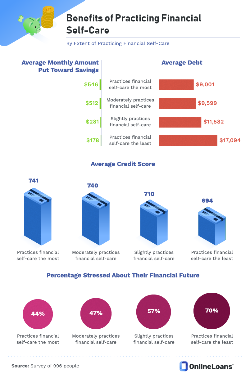 //images.ctfassets.net/3gk5801va9r9/6vX77lO2iq8iGEsveIfSAY/d7c31cc5bf347a18b23cf16c264fc681/Benefits_of_Practicing_Financial_Self-Care.png