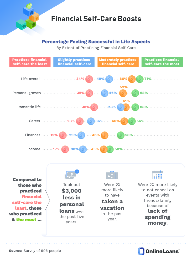 //images.ctfassets.net/3gk5801va9r9/2YIkYGr9DyhtEJf3PDcy8W/fa5e916514d912b32782550d840434e4/Financial_Self-Care_Boosts.png