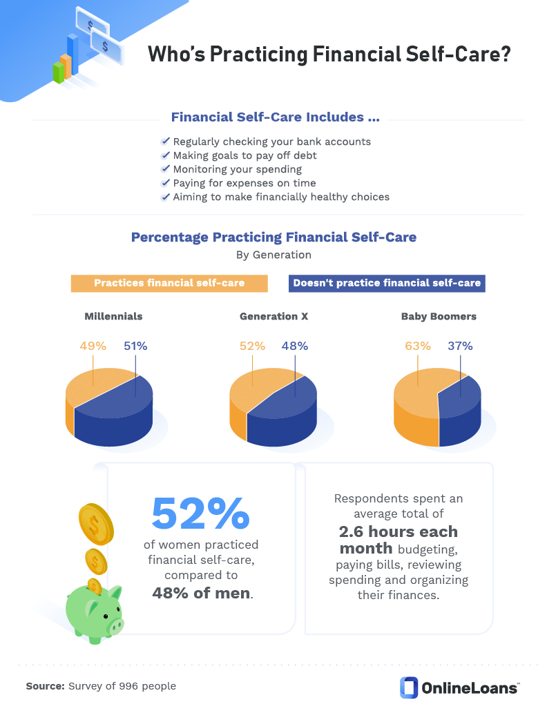 //images.ctfassets.net/3gk5801va9r9/7aHKFCfsgUoWd9GLHklZva/9fba5a42867eda3df2252526b1554947/Whos_Practicing_Financial_Self-Care.png