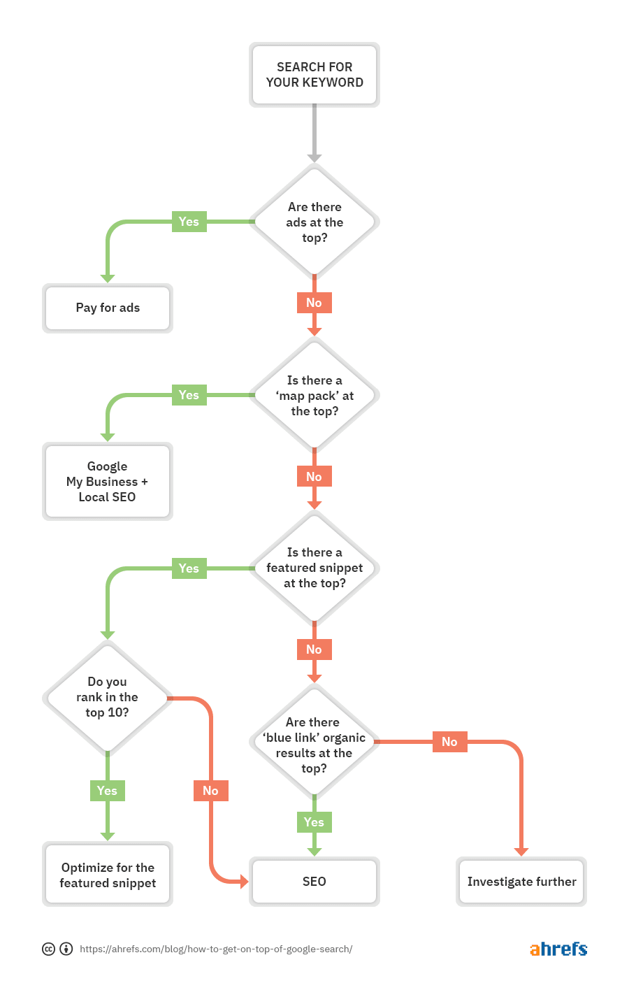 https://ahrefs.com/blog/wp-content/uploads/2020/07/01-how-to-get-on-top-of-google-search.png