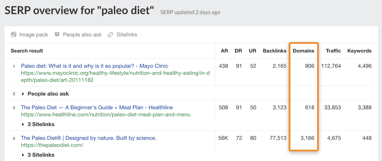 https://ahrefs.com/blog/wp-content/uploads/2020/07/17-paleo-diet-serp-rds-1536x648.png