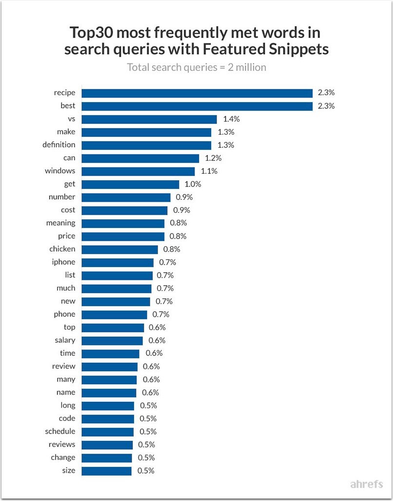 Ahrefs Blog image