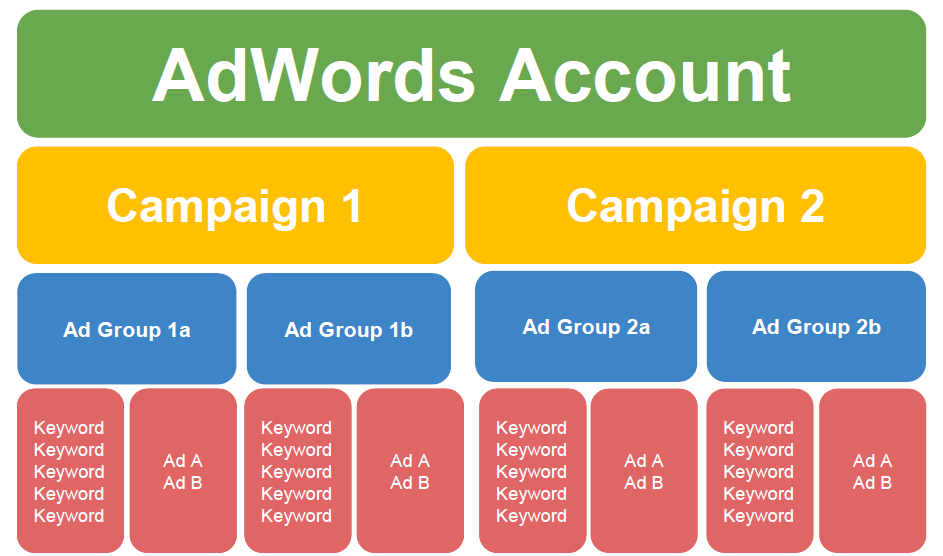 Optimisation AdWords