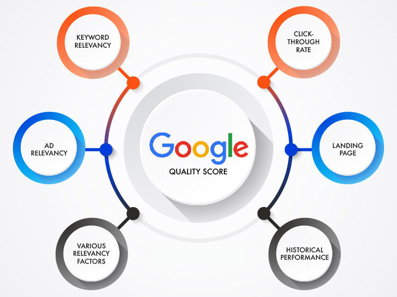 Google Quality Score