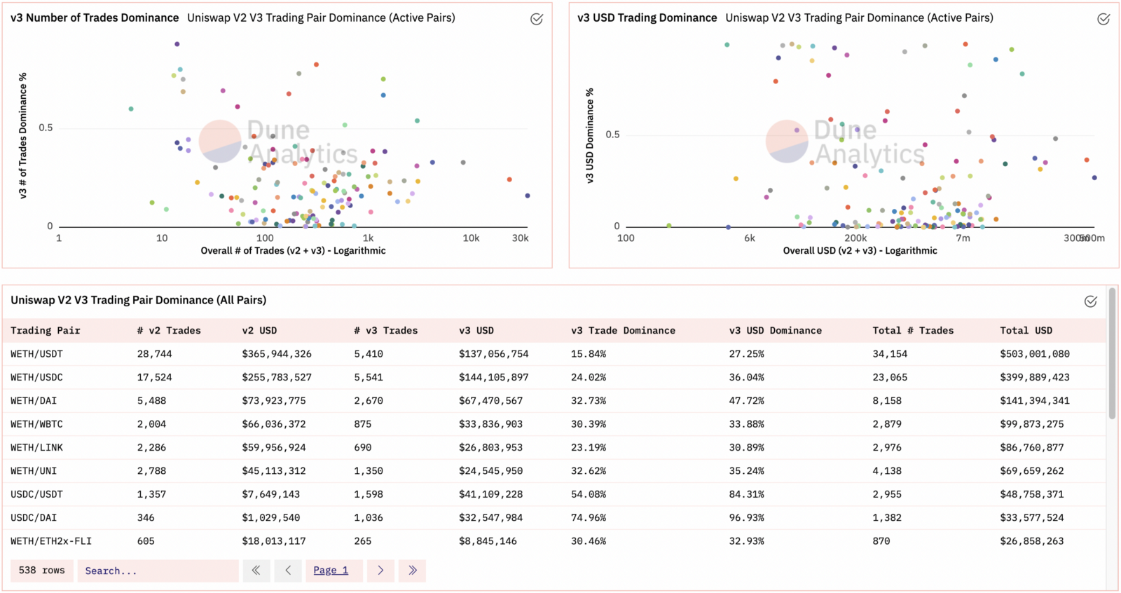 Crypto Analytics: Exploring Uniswap v3 Data