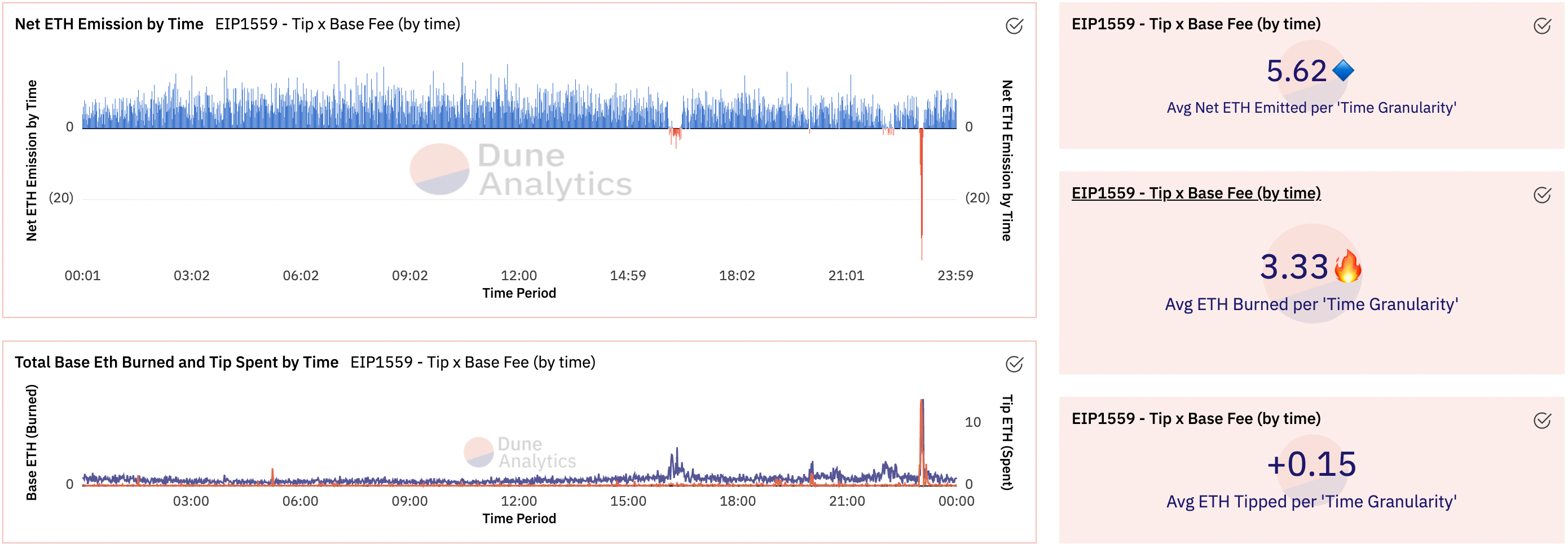 EIP1559 - ETH Burn and Emissions Metrics