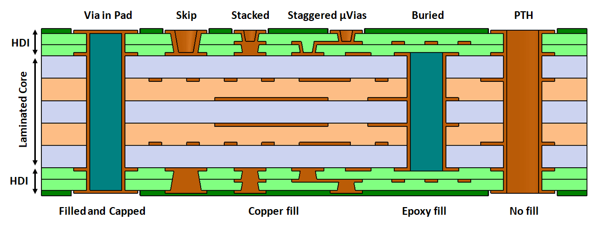 pcb hdi stackup and examples of via types