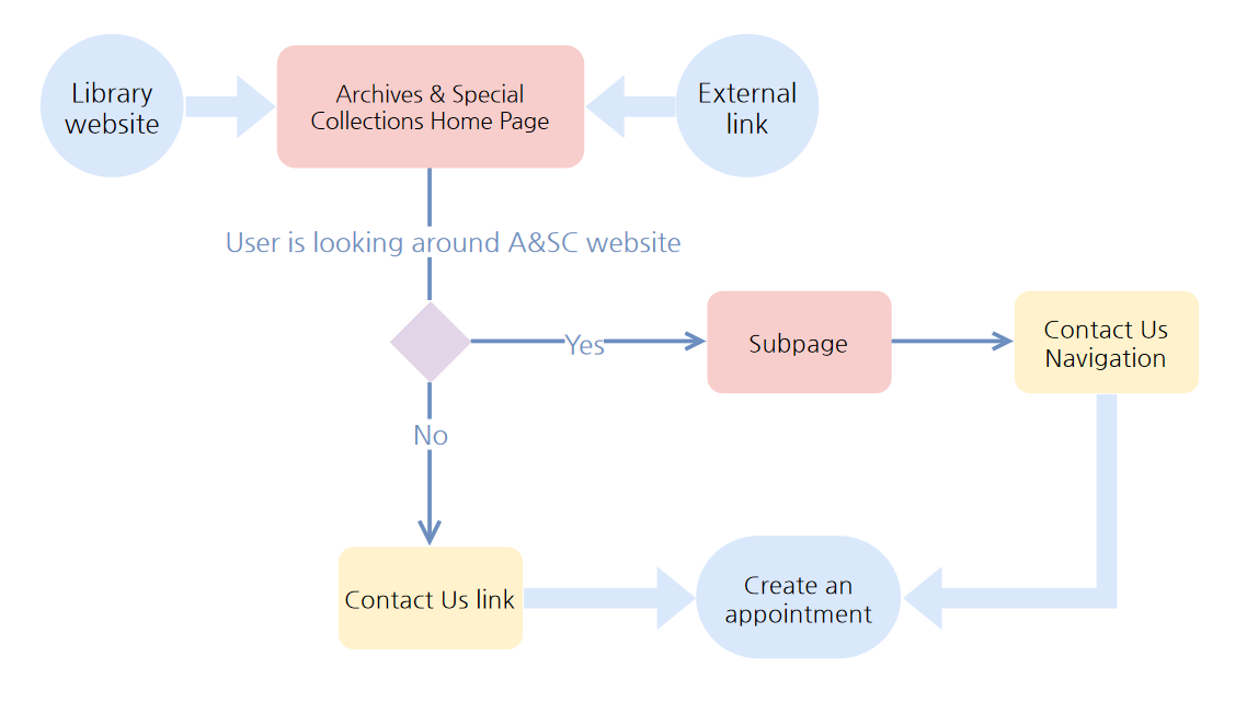 Screenshot of the Archives and Special Collections comparative analysis. This screenshot includes notes on USF, Stanford, and University of South Carolina