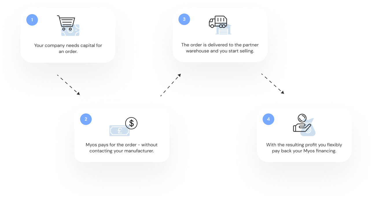 How does purchase order finance work? The four steps are shown in the graphic. The business needs additional cash flow for an order, Myos pays the manufacturer and secures part of the shipment as security for the finance. The customer repays the finance in flexible payments.