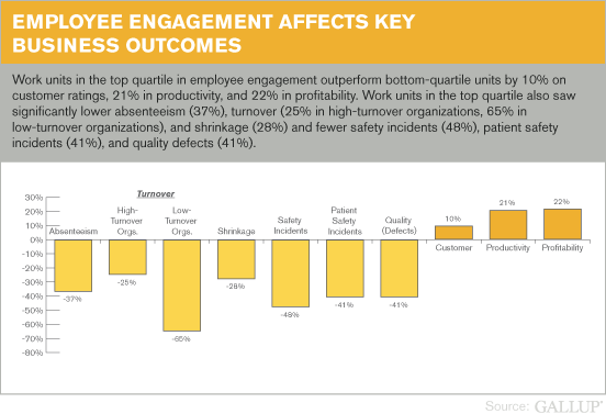 Chart showing how employee engagement affects key business outcomes