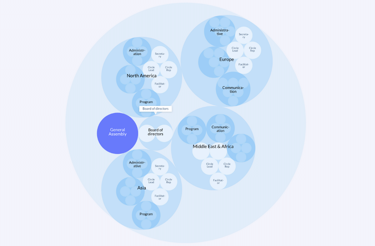 Example of a geographic organizational chart
