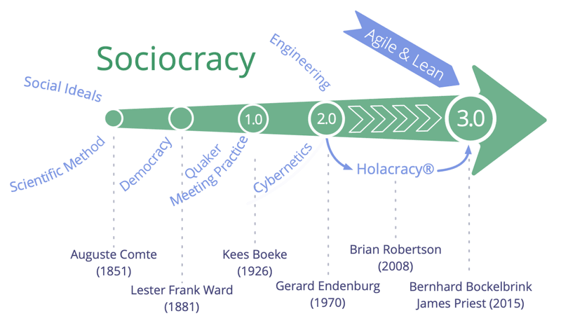 The origins of sociocracy, from August Compte to Bockelbrink and Priest