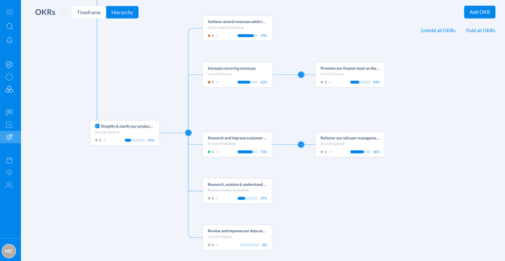 Visualizing an OKR tree in Holaspirit