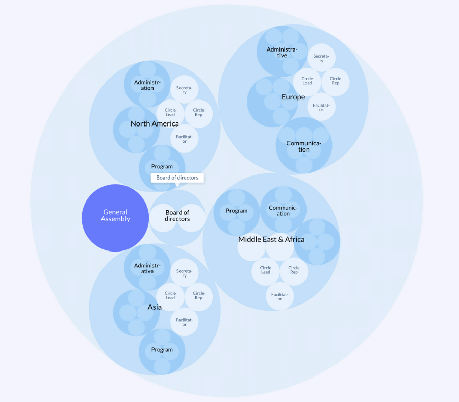 Example of a geographic organizational chart